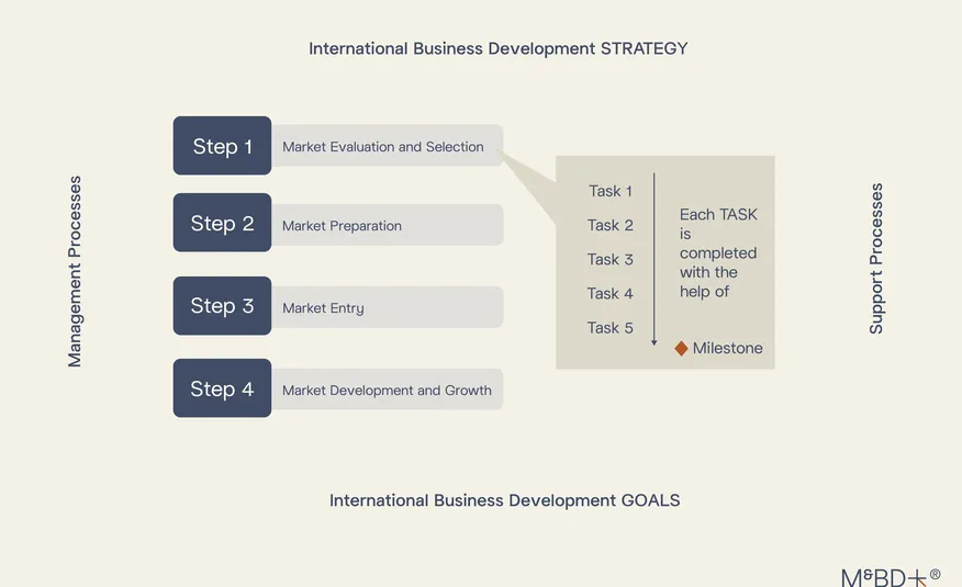 Global business development planning